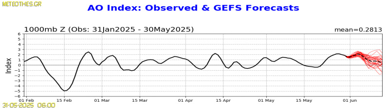 AO Index at 1000hPa