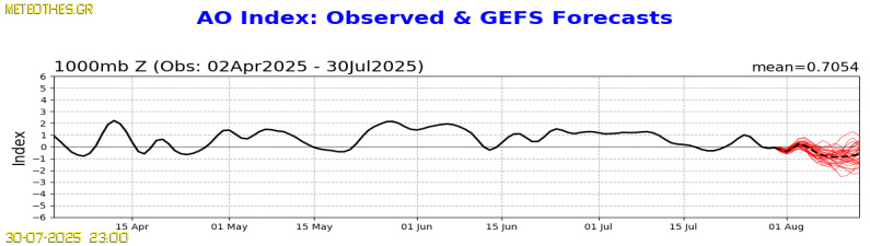 AO Index at 1000hPa