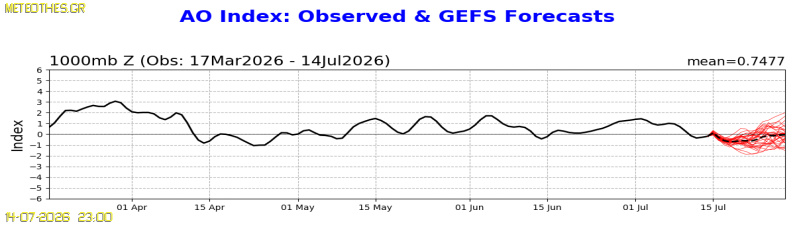 AO Index at 1000hPa