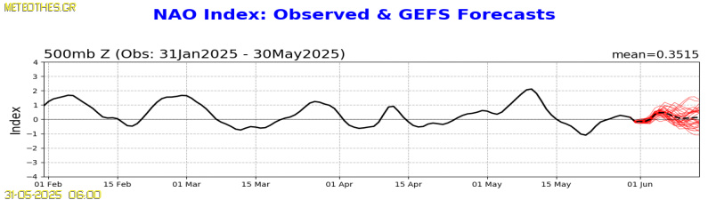 NAO Index at 500hPa