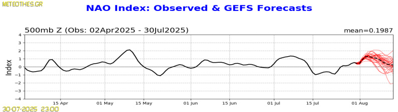 NAO Index at 500hPa