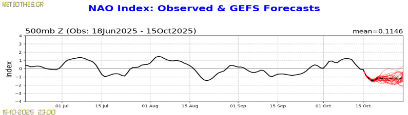 NAO Index at 500hPa