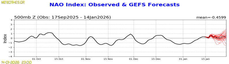 NAO Index at 500hPa