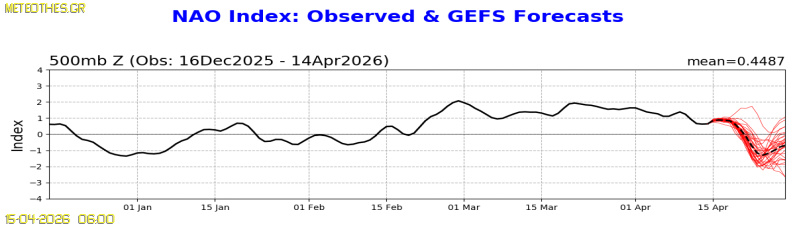 NAO Index at 500hPa