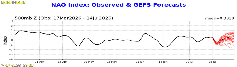 NAO Index at 500hPa