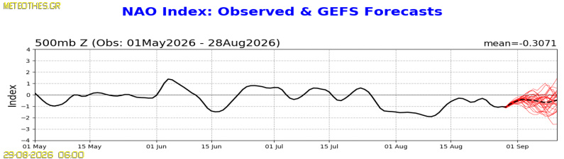 NAO Index at 500hPa