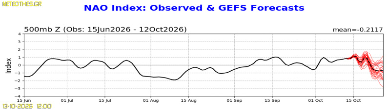 NAO Index at 500hPa