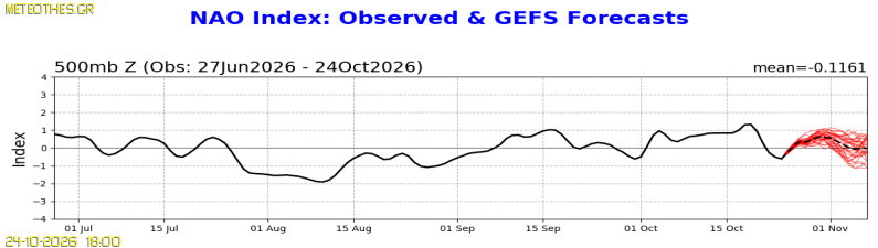 NAO Index at 500hPa