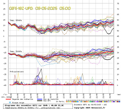 GEFS Ensembles Forecast