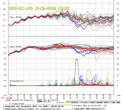 GEFS Ensembles Forecast