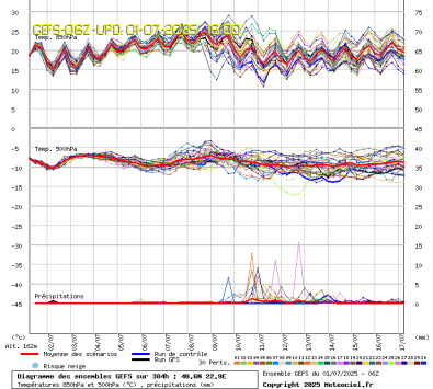 GEFS Ensembles Forecast