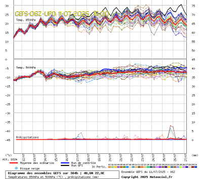 GEFS Ensembles Forecast