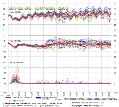 GEFS Ensembles Forecast