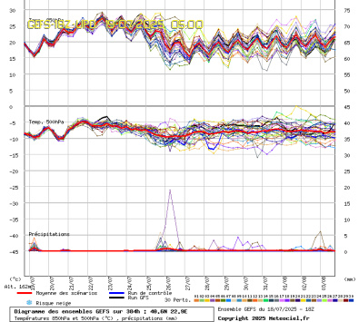GEFS Ensembles Forecast