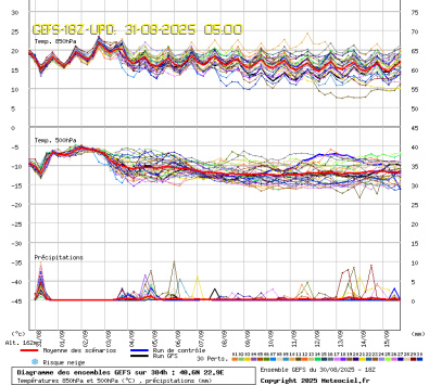 GEFS Ensembles Forecast