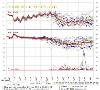 GEFS Ensembles Forecast