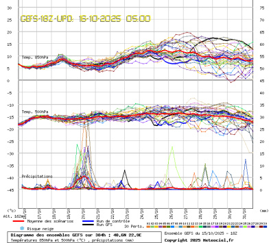 GEFS Ensembles Forecast