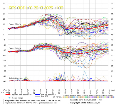 GEFS Ensembles Forecast