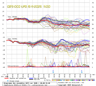 GEFS Ensembles Forecast