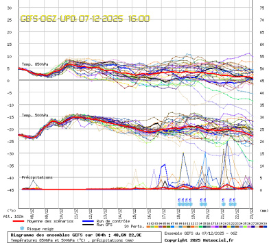 GEFS Ensembles Forecast