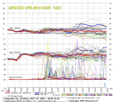 GEFS Ensembles Forecast