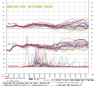GEFS Ensembles Forecast