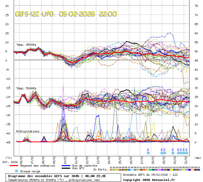 GEFS Ensembles Forecast