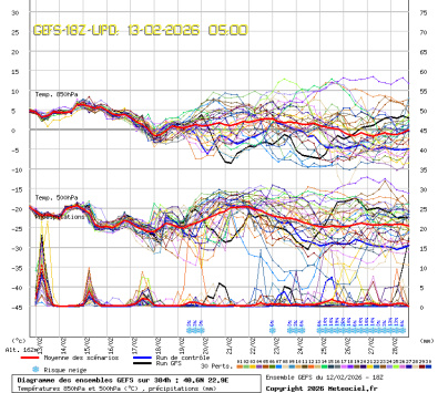 GEFS Ensembles Forecast