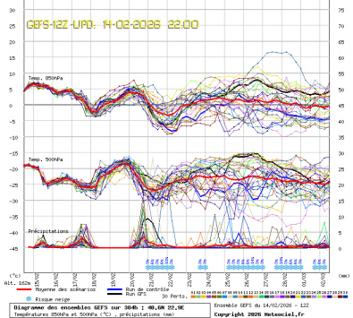 GEFS Ensembles Forecast
