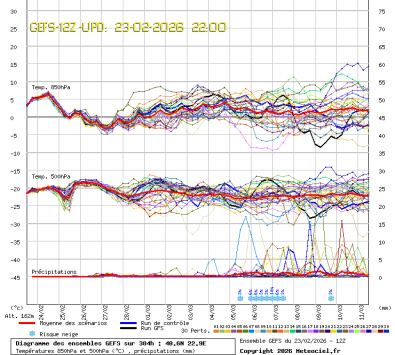 GEFS Ensembles Forecast
