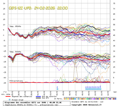 GEFS Ensembles Forecast