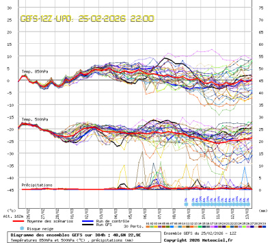 GEFS Ensembles Forecast