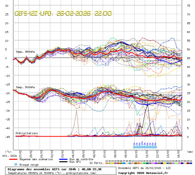 GEFS Ensembles Forecast