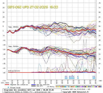 GEFS Ensembles Forecast