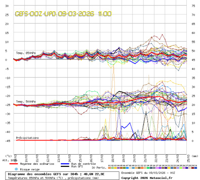 GEFS Ensembles Forecast