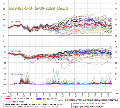 GEFS Ensembles Forecast