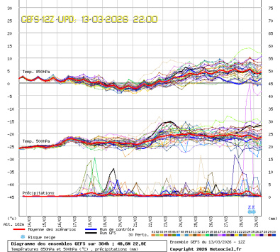GEFS Ensembles Forecast