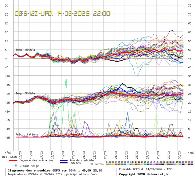 GEFS Ensembles Forecast