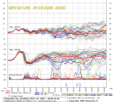 GEFS Ensembles Forecast