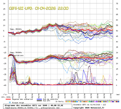 GEFS Ensembles Forecast