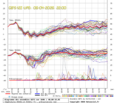 GEFS Ensembles Forecast