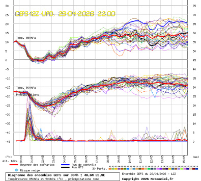 GEFS Ensembles Forecast