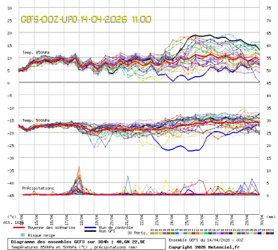 GEFS Ensembles Forecast