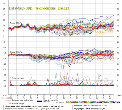 GEFS Ensembles Forecast