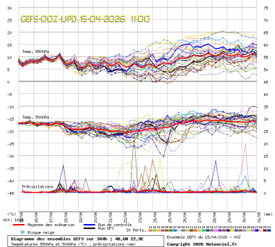 GEFS Ensembles Forecast