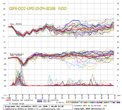 GEFS Ensembles Forecast