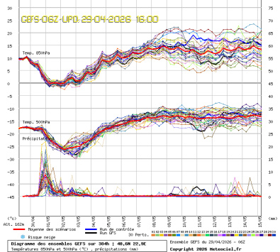 GEFS Ensembles Forecast