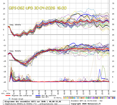 GEFS Ensembles Forecast