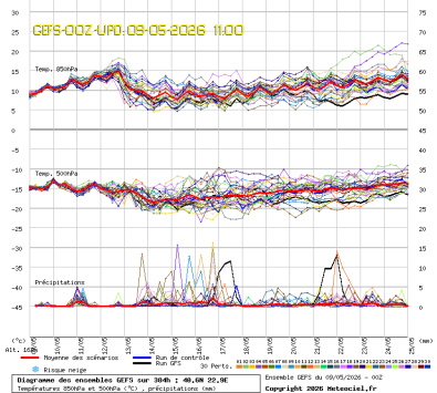 GEFS Ensembles Forecast