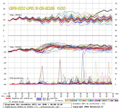 GEFS Ensembles Forecast